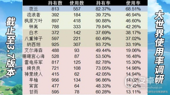 原神3.7版角色使用率是什么，原神3.7版角色使用率详情