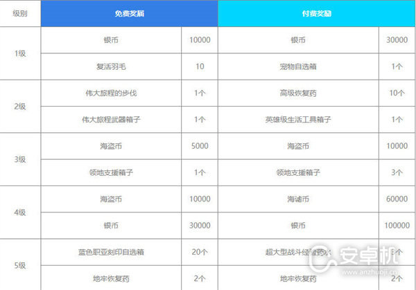 命运方舟通行证奖励有哪些，命运方舟通行证奖励大全