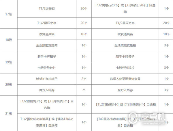 命运方舟通行证奖励有哪些，命运方舟通行证奖励大全