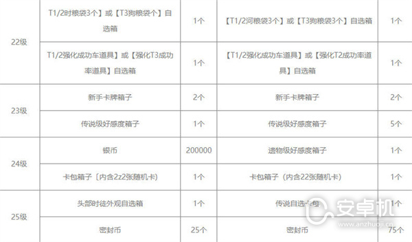 命运方舟通行证奖励有哪些，命运方舟通行证奖励大全