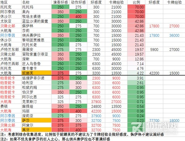 命运方舟全角色好感度指南(命运方舟全角色好感度攻略)