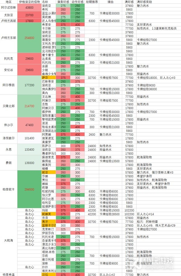 命运方舟全角色好感度指南(命运方舟全角色好感度攻略)