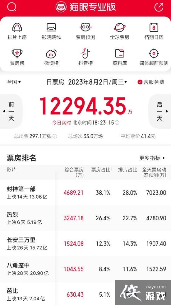 热烈豆瓣跌至7.4分 排片票房让位封神第一部