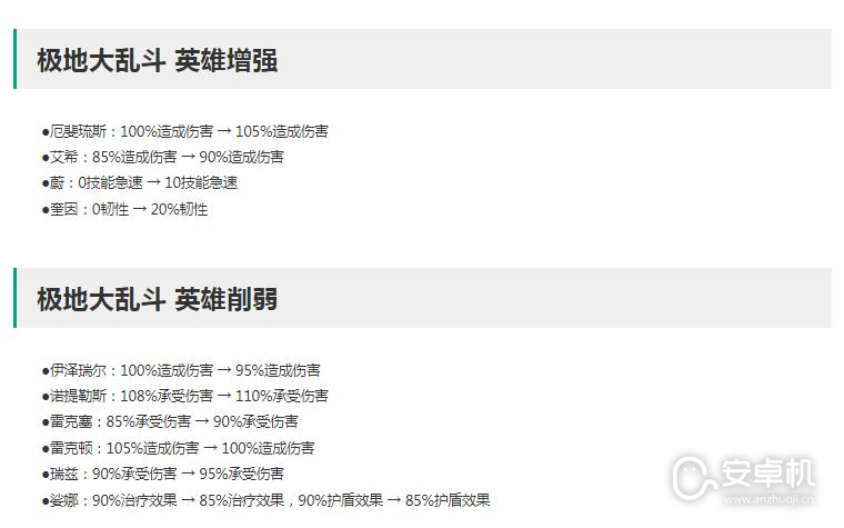 英雄联盟13.14版本正式服极地大乱斗改动了什么，英雄联盟13.14版本正式服极地大乱斗改动一览