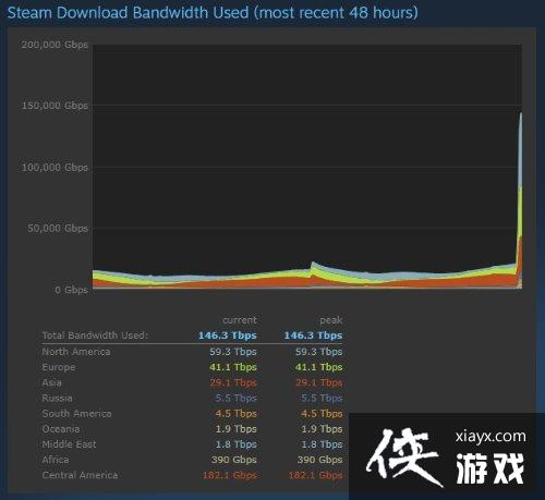 博德之门3峰值在线新纪录59万人！即将突破60万