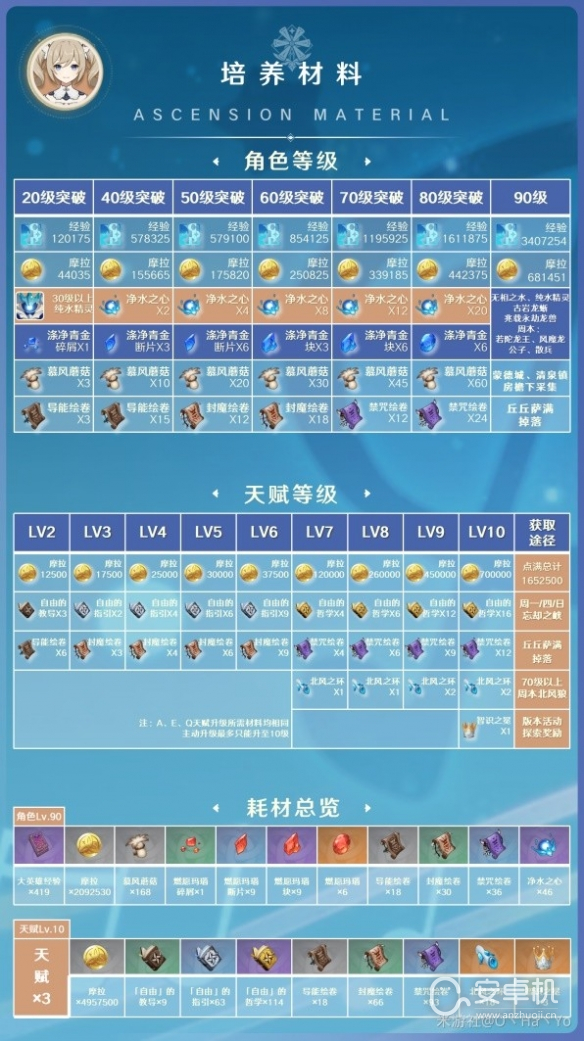 原神需要哪些材料，原神3.8版芭芭拉培养材料一览