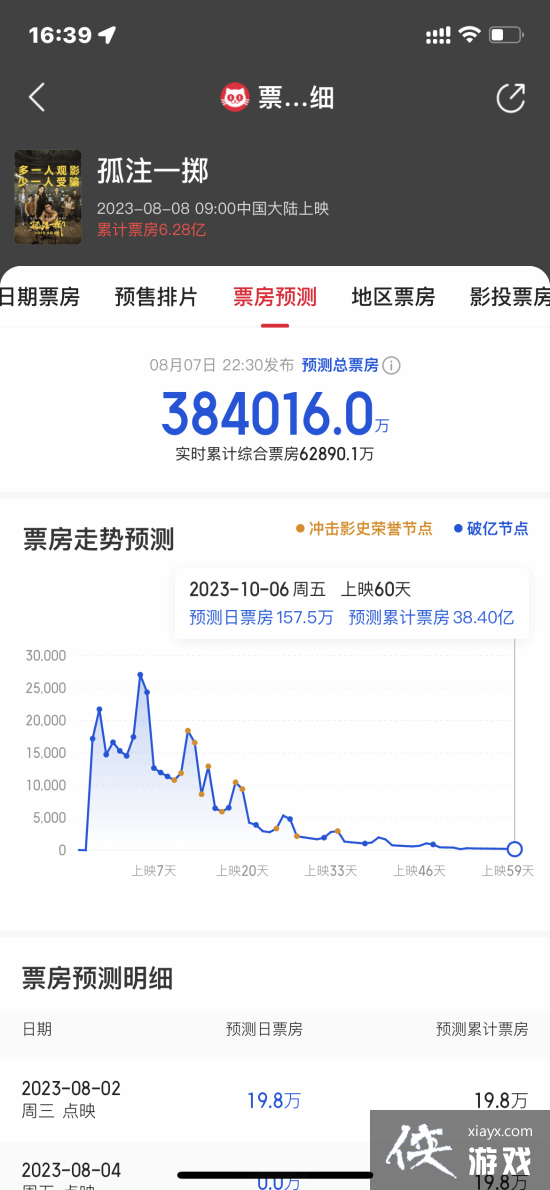 又一国产爆款！孤注一掷预测总票房达38亿