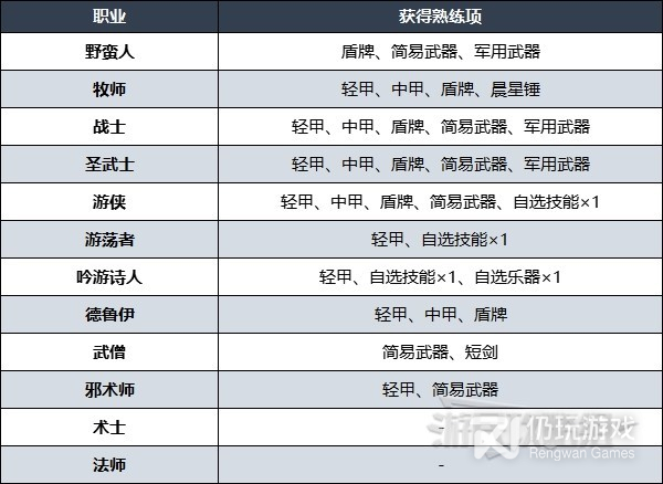 博德之门3职业熟练项加成有哪些(博德之门3全职业熟练项加成详情)