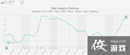 卡芙卡推出后 崩铁登上日本AppStore銷售榜首位
