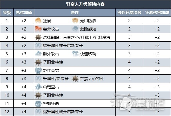 博德之门3野蛮人升级解锁内容介绍(博德之门3野蛮人升级解锁内容大全)