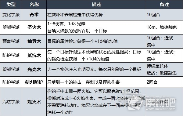 博德之门3牧师法术列表大全(博德之门3牧师法术介绍)