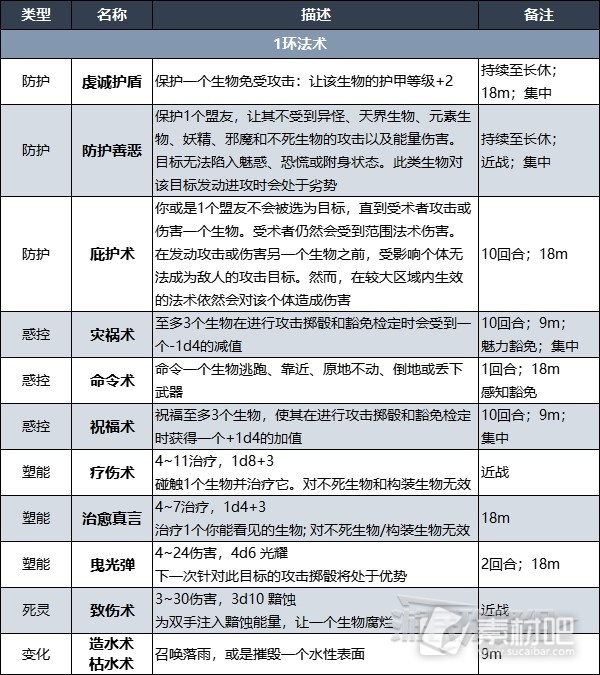 博德之门3牧师法术列表大全(博德之门3牧师法术介绍)