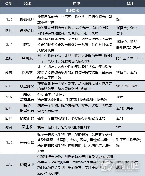 博德之门3牧师法术列表大全(博德之门3牧师法术介绍)