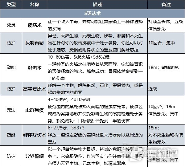 博德之门3牧师法术列表大全(博德之门3牧师法术介绍)