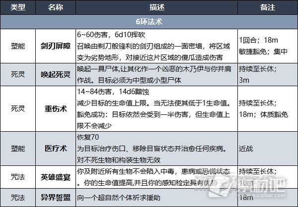 博德之门3牧师法术列表大全(博德之门3牧师法术介绍)