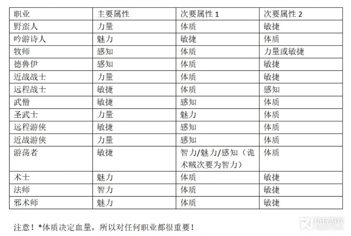 博德之门3开局属性怎么分配(博德之门3开局属性分配方法)