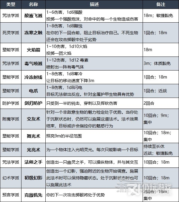 博德之门3战士奥法骑士子职业提供哪些技能(博德之门3战士奥法骑士子职业技能详情)