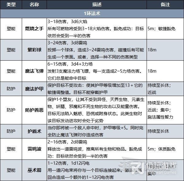 博德之门3战士奥法骑士子职业提供哪些技能(博德之门3战士奥法骑士子职业技能详情)