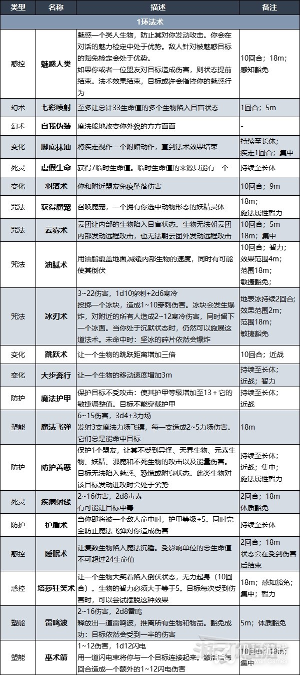 博德之门3战士奥法骑士子职业提供哪些技能(博德之门3战士奥法骑士子职业技能详情)