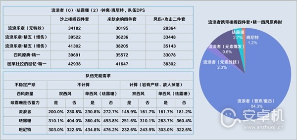 原神3.8版流浪者详细怎么配队，原神3.8版流浪者详细配队攻略