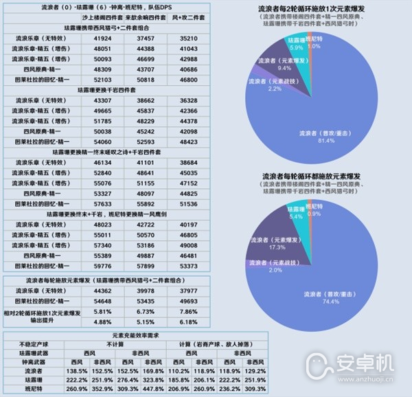 原神3.8版流浪者详细怎么配队，原神3.8版流浪者详细配队攻略