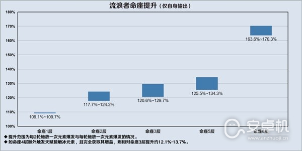 原神3.8版流浪者详细怎么配队，原神3.8版流浪者详细配队攻略