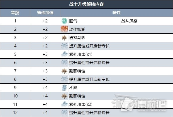 博德之门3战士升级解锁内容大全(博德之门3战士升级解锁内容详情)