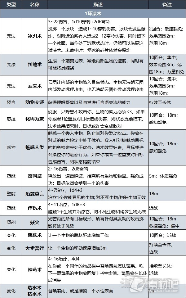 博德之门3德鲁伊法术列表大全(博德之门3德鲁伊法术列表汇总)