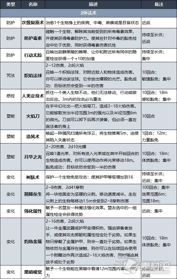 博德之门3德鲁伊法术列表大全(博德之门3德鲁伊法术列表汇总)