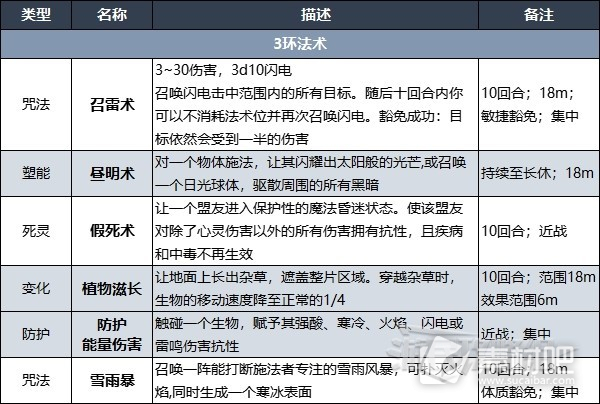 博德之门3德鲁伊法术列表大全(博德之门3德鲁伊法术列表汇总)