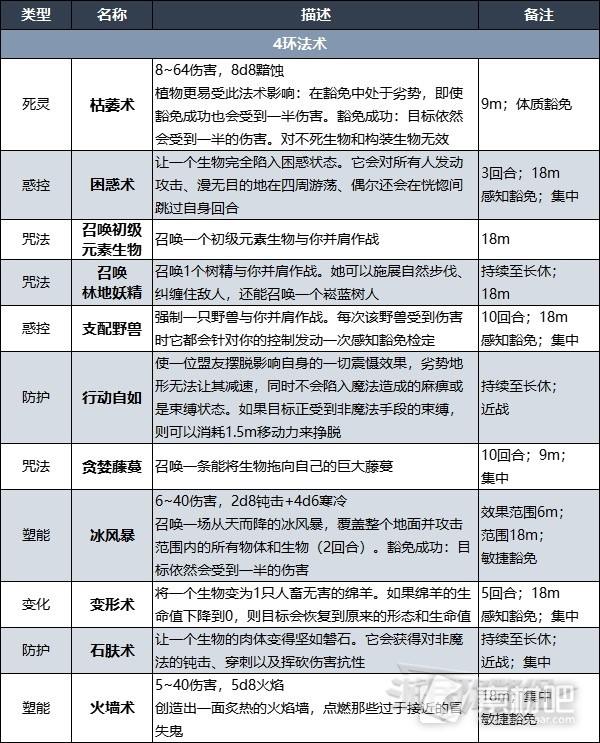 博德之门3德鲁伊法术列表大全(博德之门3德鲁伊法术列表汇总)