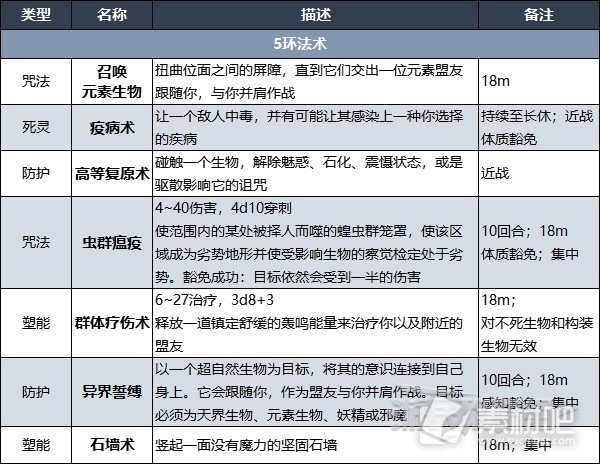 博德之门3德鲁伊法术列表大全(博德之门3德鲁伊法术列表汇总)