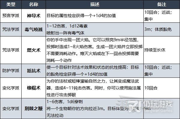 博德之门3德鲁伊法术列表汇总(博德之门3德鲁伊法术列表大全)