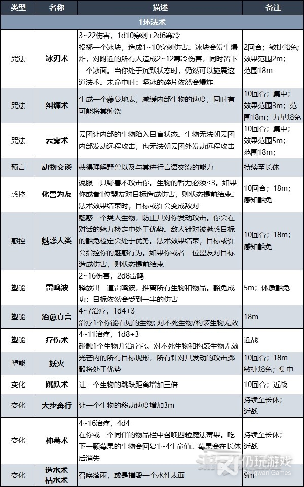 博德之门3德鲁伊法术列表汇总(博德之门3德鲁伊法术列表大全)