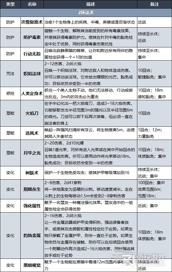 博德之门3德鲁伊法术列表汇总(博德之门3德鲁伊法术列表大全)