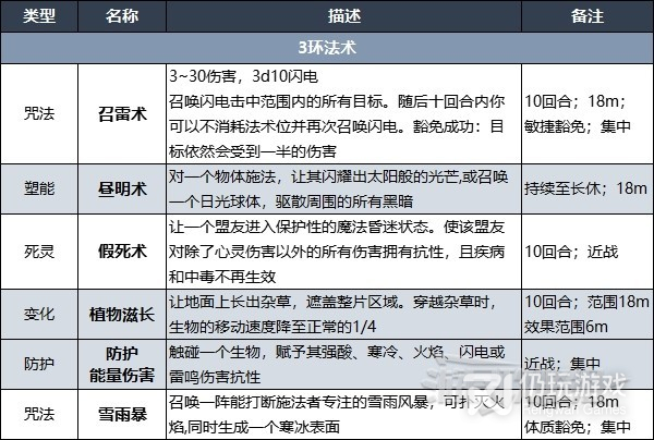 博德之门3德鲁伊法术列表汇总(博德之门3德鲁伊法术列表大全)