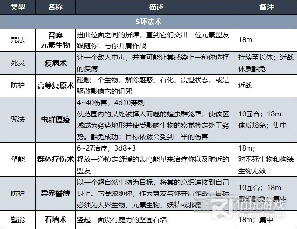 博德之门3德鲁伊法术列表汇总(博德之门3德鲁伊法术列表大全)