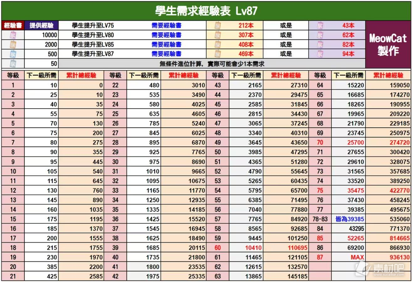 蔚蓝档案学生经验书需求一览表(蔚蓝档案学生经验书需求详情)