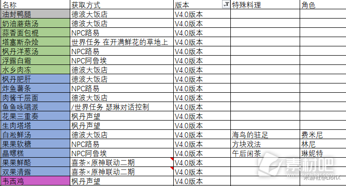 原神40枫丹食谱获取方法一览(原神40枫丹食谱怎么获取)