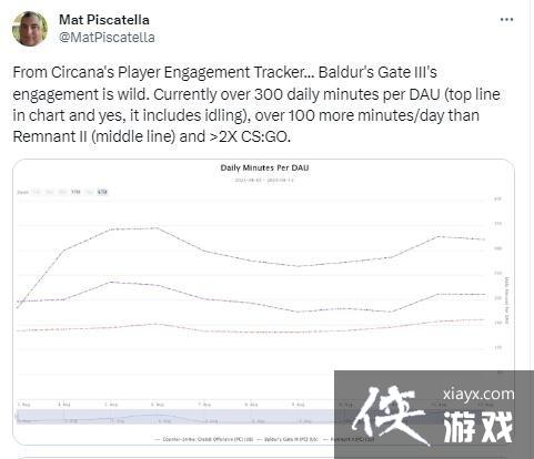 博德之门3玩家日均玩5小时！是CS游玩时长两倍