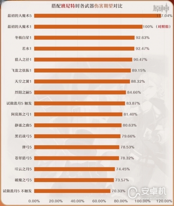 原神4.0林尼适配武器伤害数据是什么，原神4.0林尼适配武器伤害数据详情