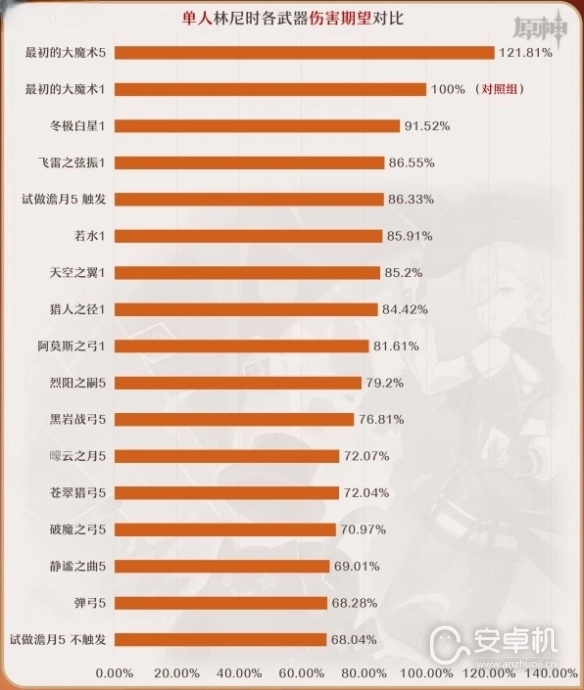 原神4.0林尼适配武器伤害数据是什么，原神4.0林尼适配武器伤害数据详情