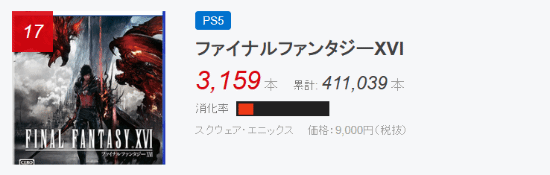 稳步上升！最终幻想16日本实体销量破40万