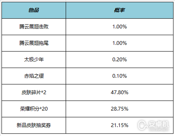 王者荣耀腾云展翅击败特效怎么获得，王者荣耀腾云展翅击败特效获得方法