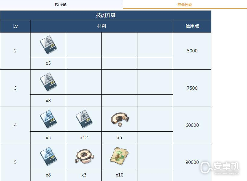 蔚蓝档案白子需要哪些材料，蔚蓝档案白子全材料需求一览