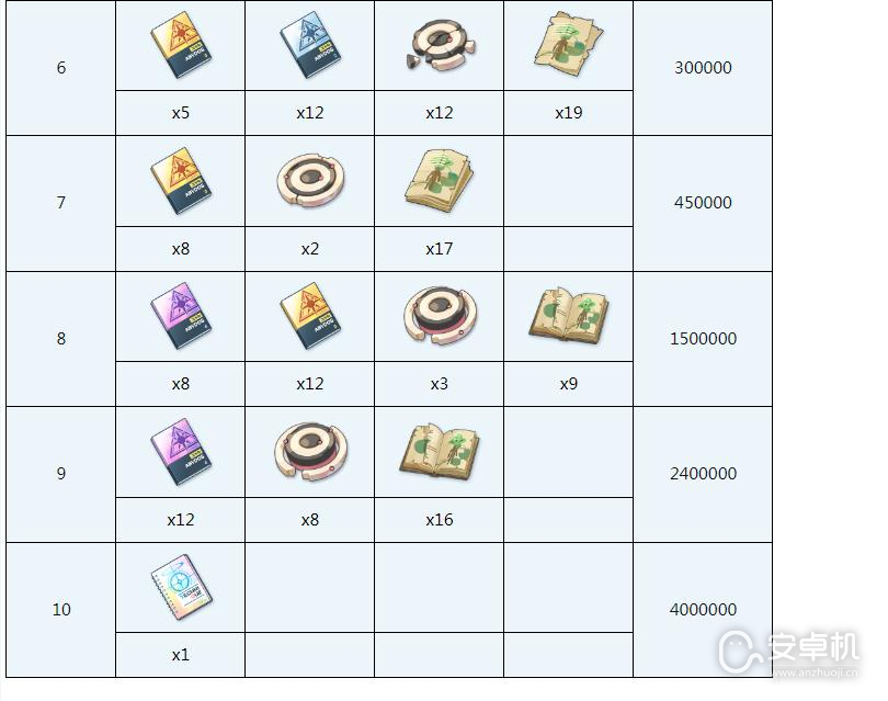 蔚蓝档案白子需要哪些材料，蔚蓝档案白子全材料需求一览