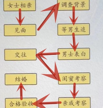 超级达人相亲大不同如何通关(超级达人相亲大不同通关攻略-去秀手游网)