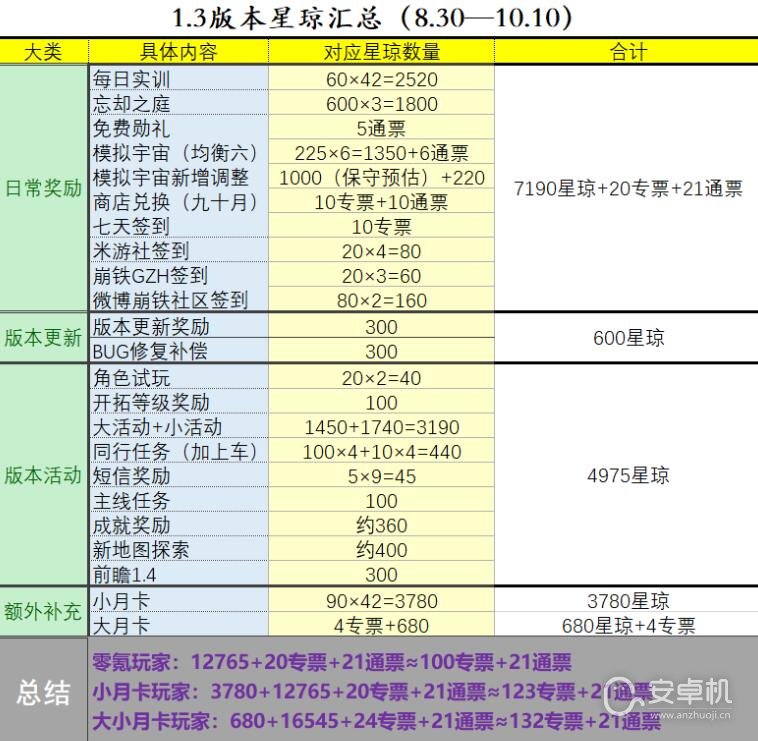 崩坏星穹铁道1.3能拿多少星琼攻略，崩坏星穹铁道1.3获取星琼数量介绍