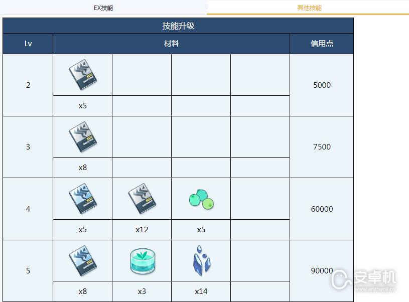 蔚蓝档案淳子需要哪些材料，蔚蓝档案淳子全材料需求大全