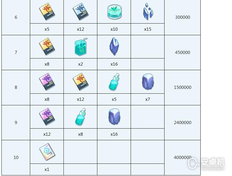 蔚蓝档案淳子需要哪些材料，蔚蓝档案淳子全材料需求大全